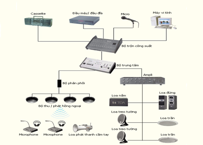 Các thiết bị của hệ thống truyền thanh