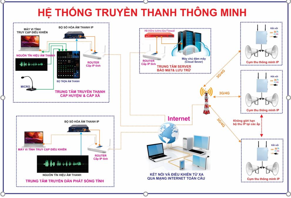 HỆ THỐNG TRUYỀN THANH CÓ DÂY, KHÔNG DÂY CHUẨN NHẤT