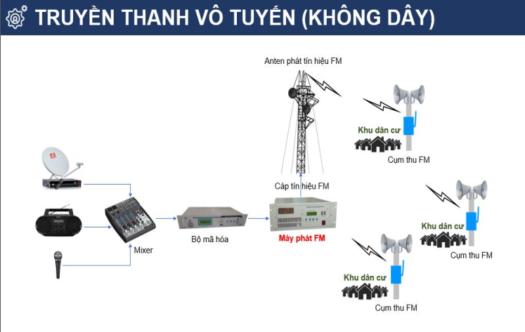 Giải pháp truyền thanh thông minh - Truyền thanh IP, 4G, 5G chất lượng cao
