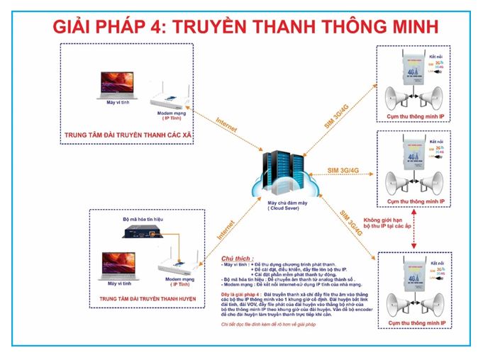 HỆ THỐNG TRUYỀN THANH THÔNG MINH 4G CHẤT LƯỢNG CAO, GIÁ TỐT