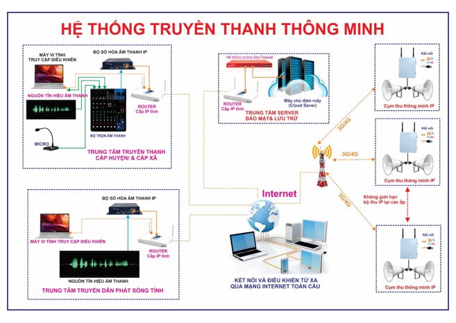 Hệ thống Truyền Thanh Thông Minh cho cấp xã – phường: Giải pháp đột phá của Việt Hưng Audio trong chuyển đổi số cơ sở